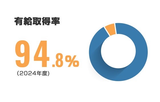 有給取得率　94.8%（2024年度）