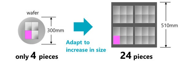 Adapt to increase in size