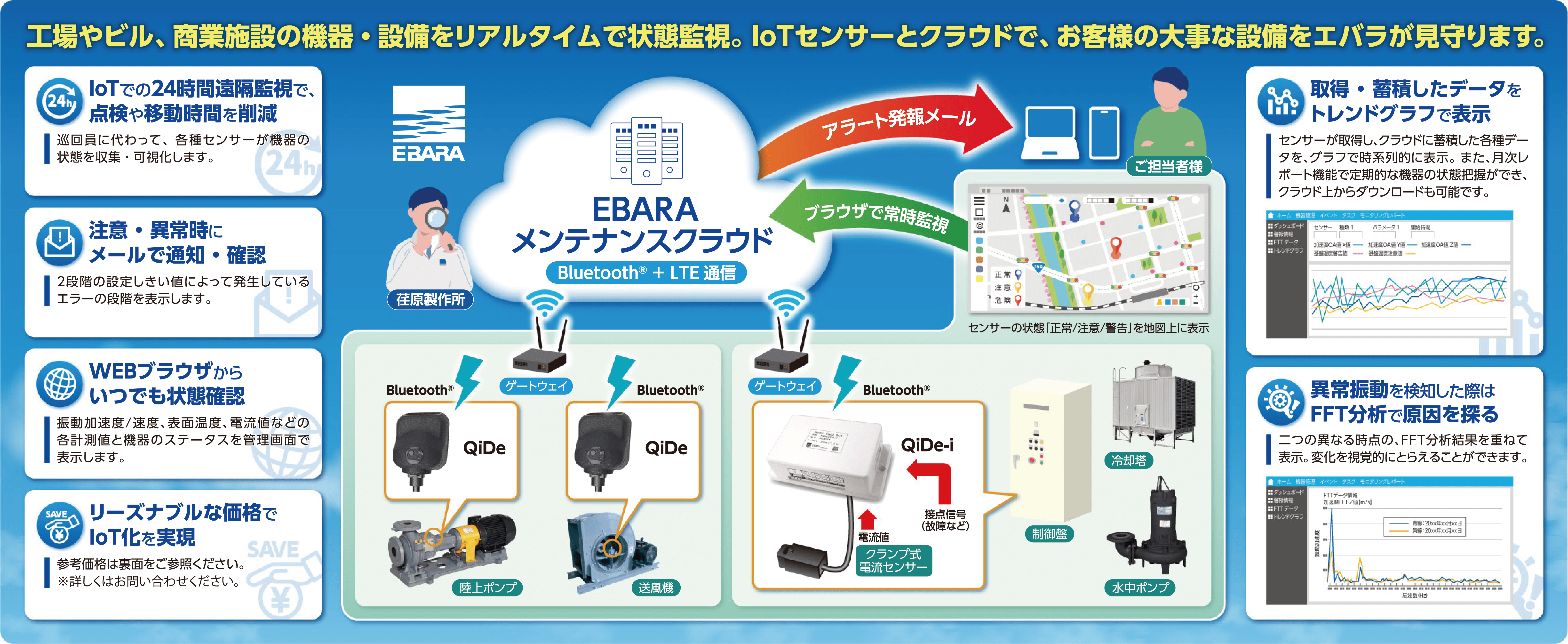 EBARAメンテナンスクラウドのシステム構成図。工場設備に設置したセンサーからBluetooth等でゲートウェイにデータを集約し、モバイル回線でクラウドへ送信。クラウド上でAI分析やデータ蓄積を行い、ユーザーはPCやスマホから設備状態を確認できる仕組み。