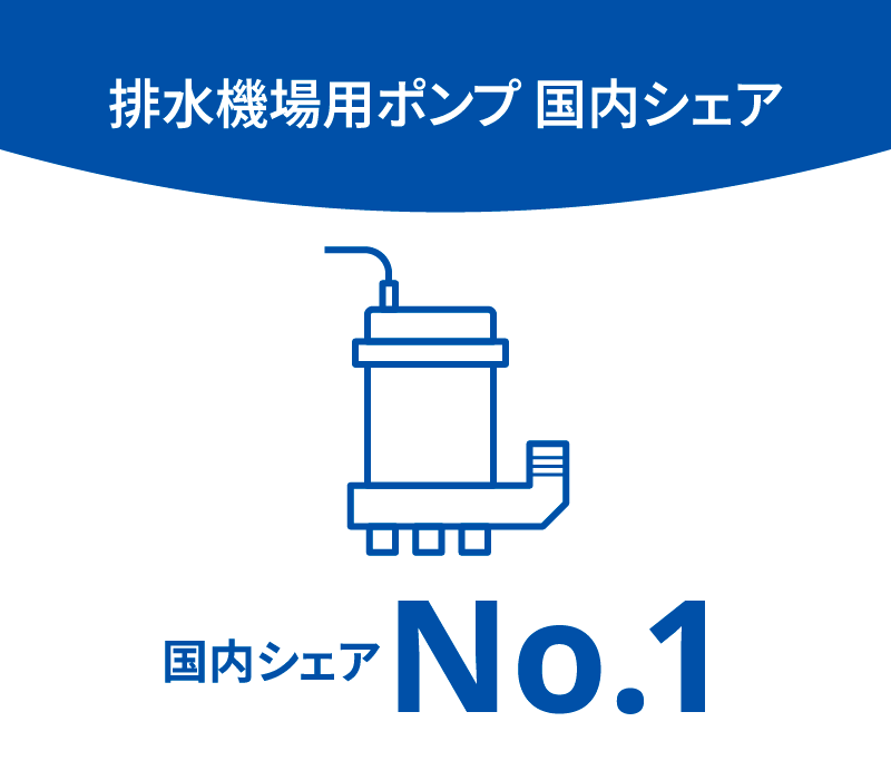 排水機場用ポンプ 国内シェアNo.1