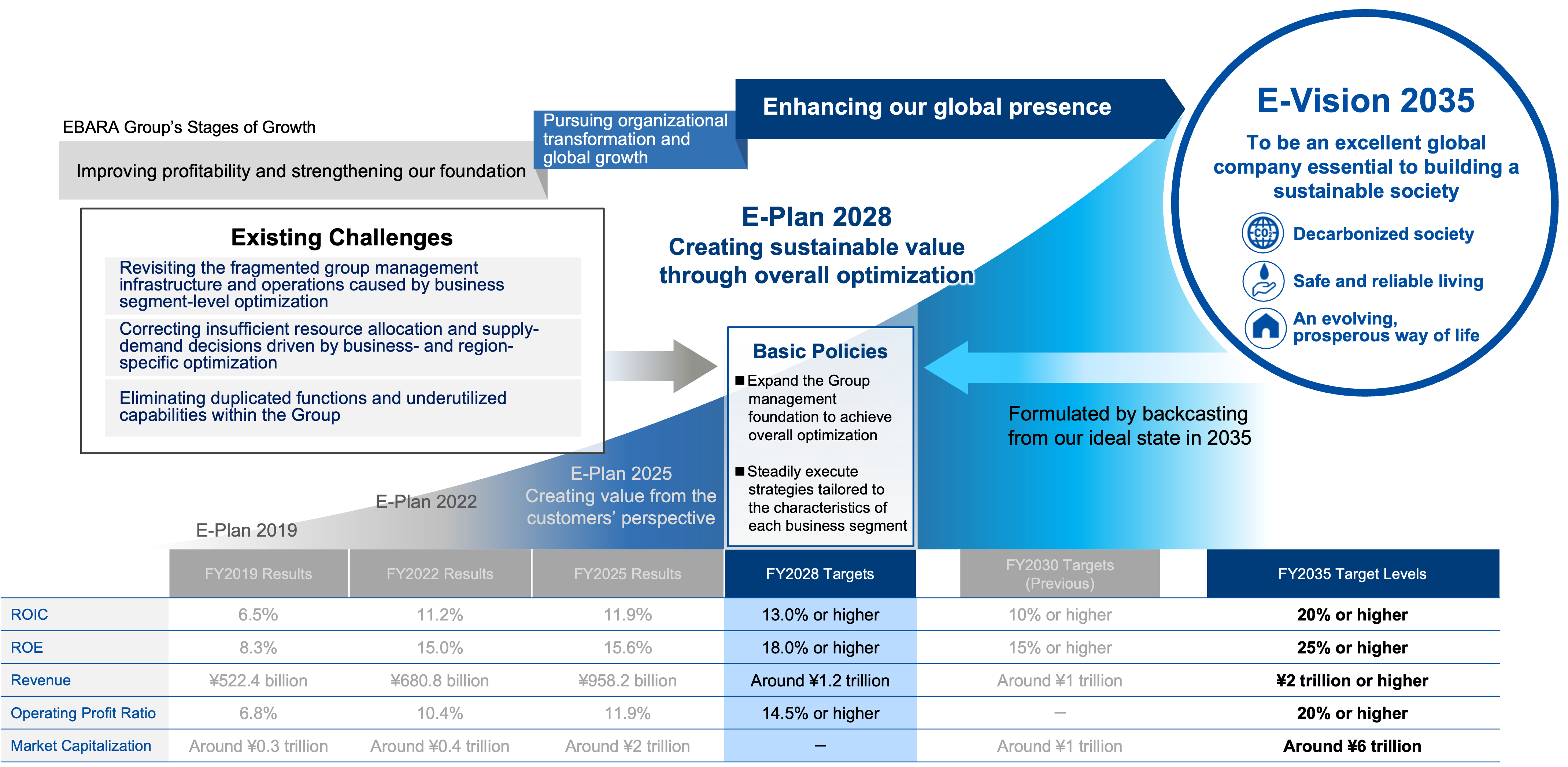 Medium-Term Management Plan E-Plan 2028 Positioning