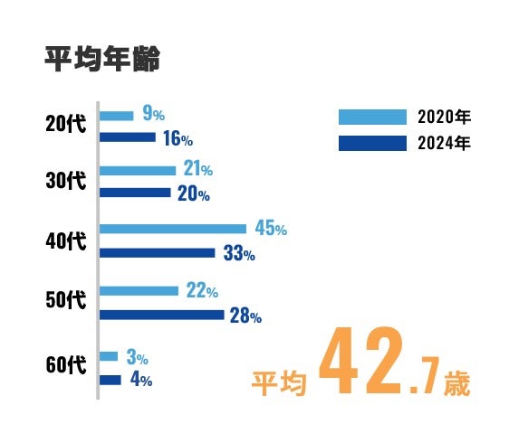 平均年齢　42.7歳
