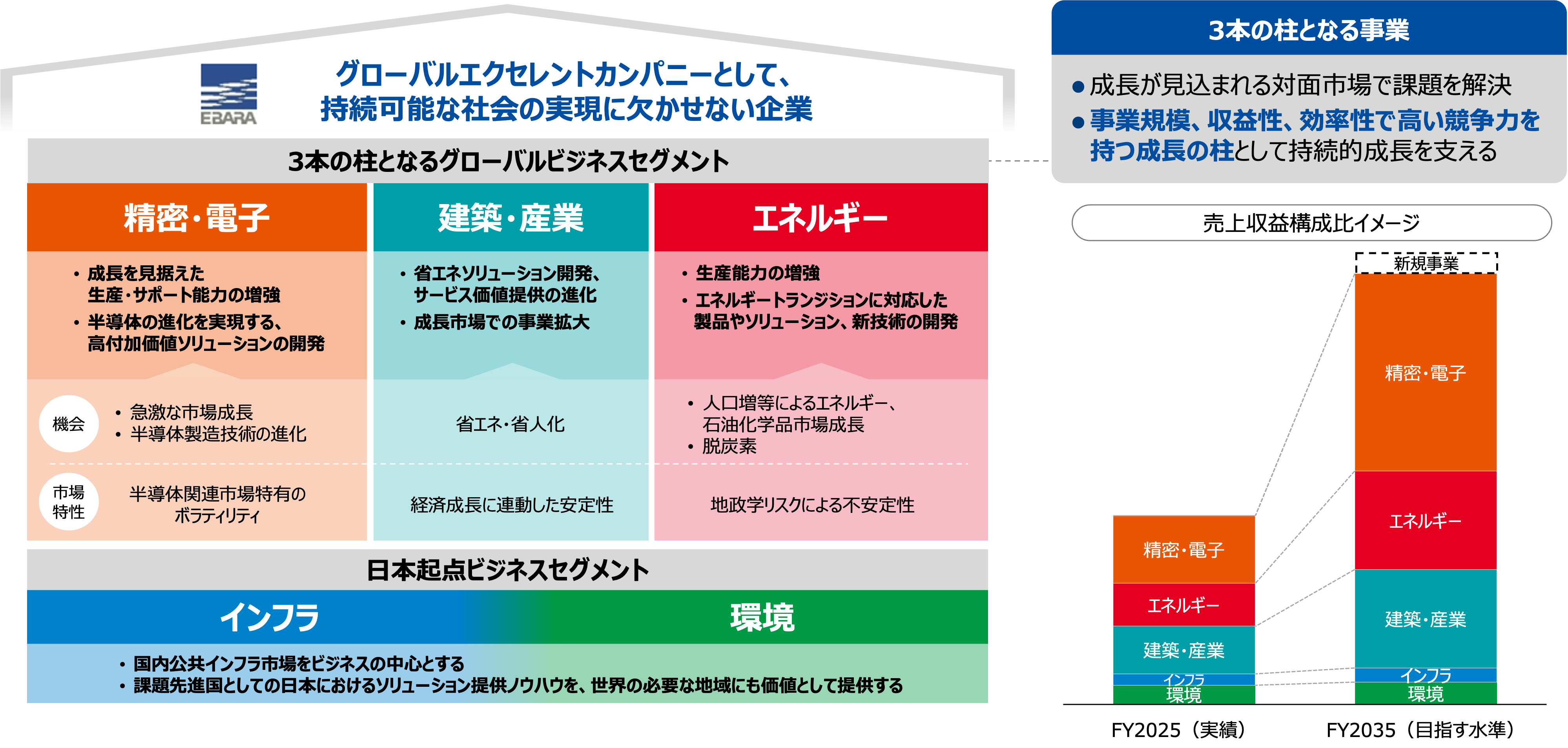E-Visio2035の事業ポートフォリオイメージ