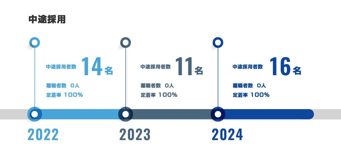 中途採用　2024年16名　2023年11名　2022年14名
