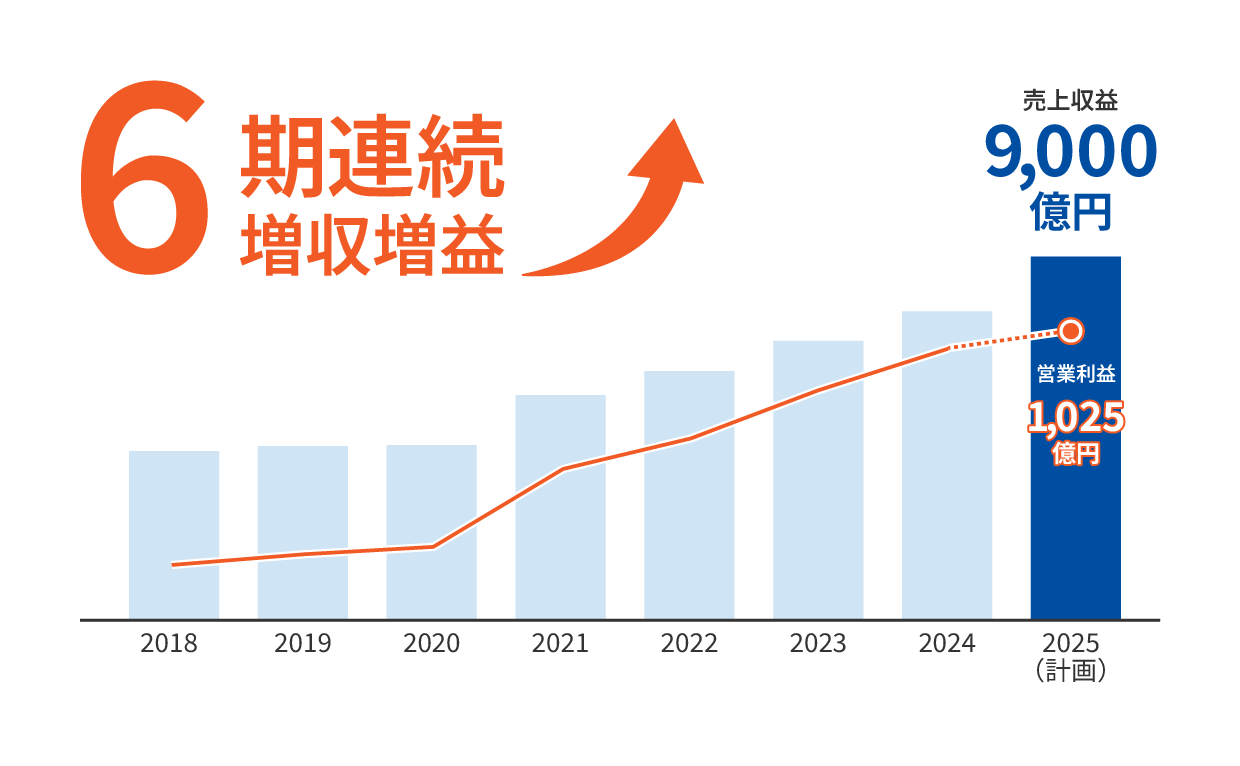 6期連続増収増益