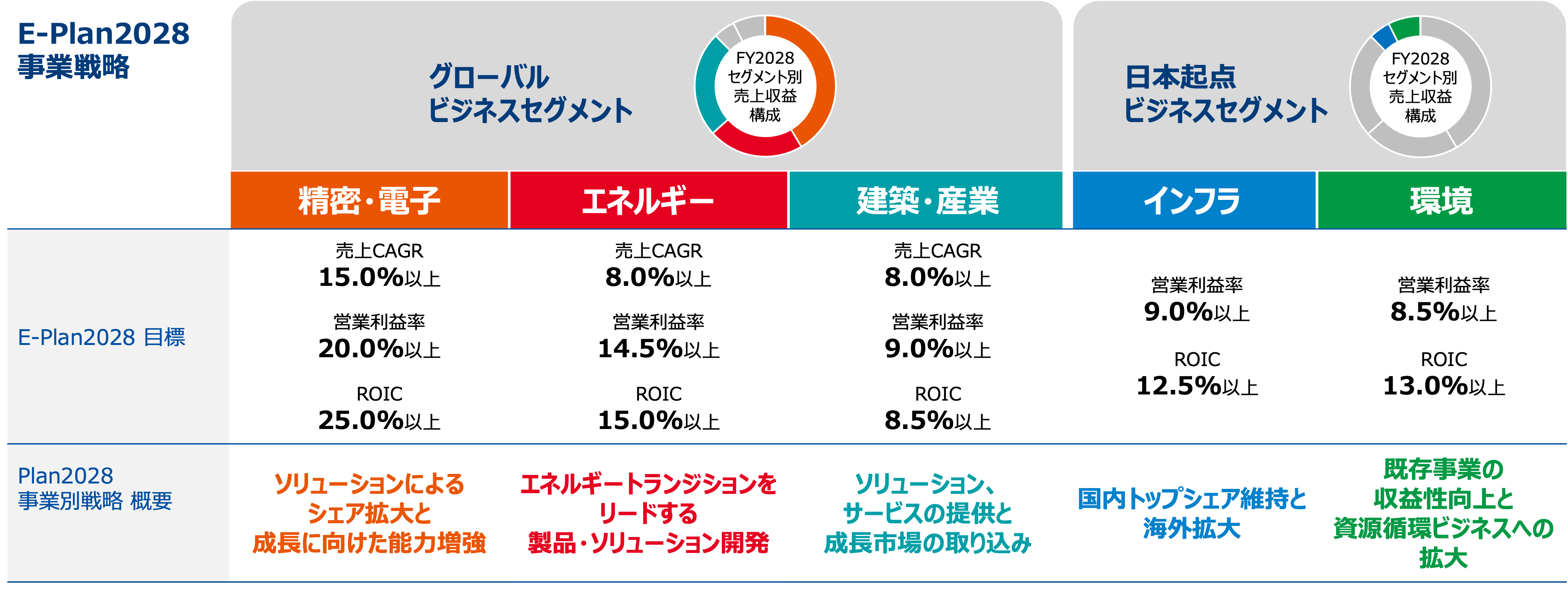 E-Plan2028の財務方針