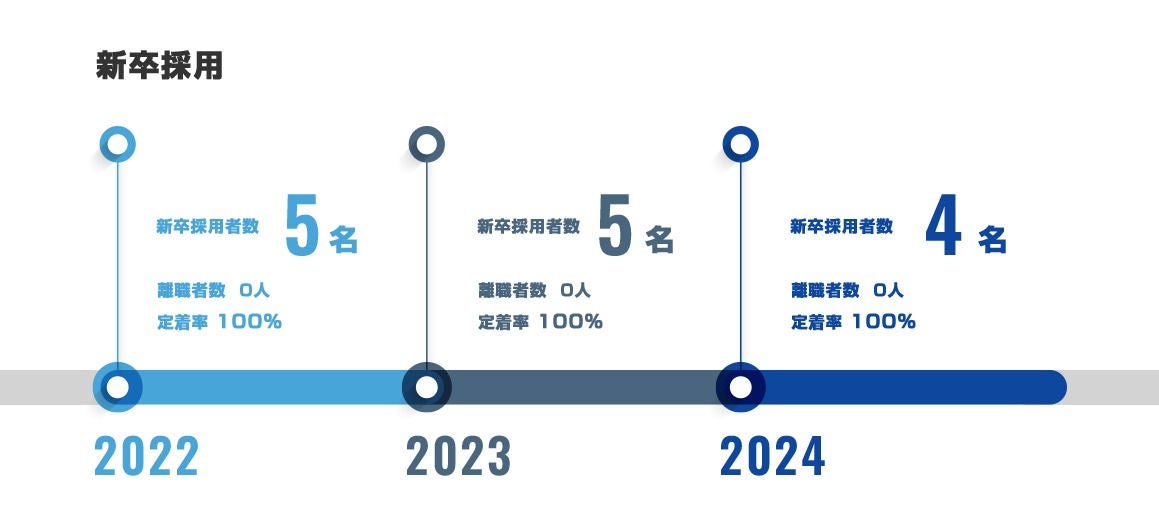 新卒採用　2024年4名　2023年5名　2022年5名