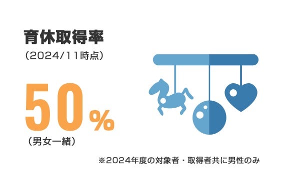 育休取得率（2024/11時点）50％（男女一緒）　※2024年度の対象者・取得者共に男性のみ