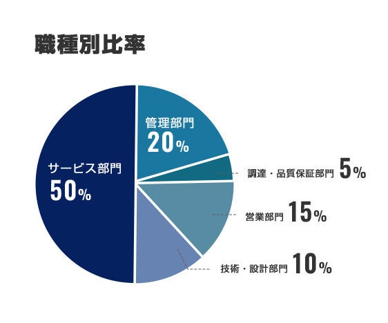 職種別比率　サービス部門50％　管理部門20％　営業部門15％　技術・設計部門10％　調達・品質保証部門5％