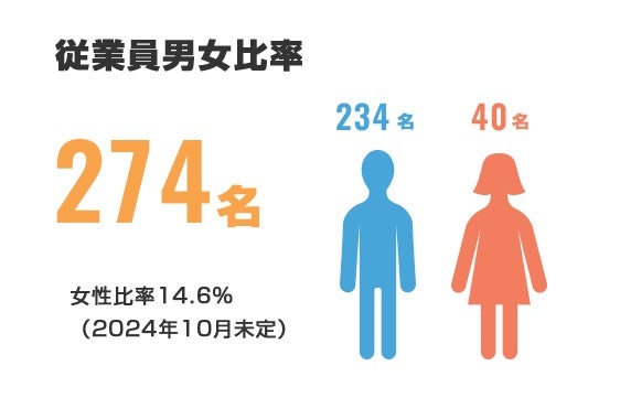 従業員男女比率　274名　女性比率14.6%（2024年10月未定）
