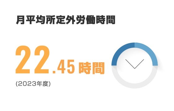 月平均所定外労働時間　22.45時間（2023年度）