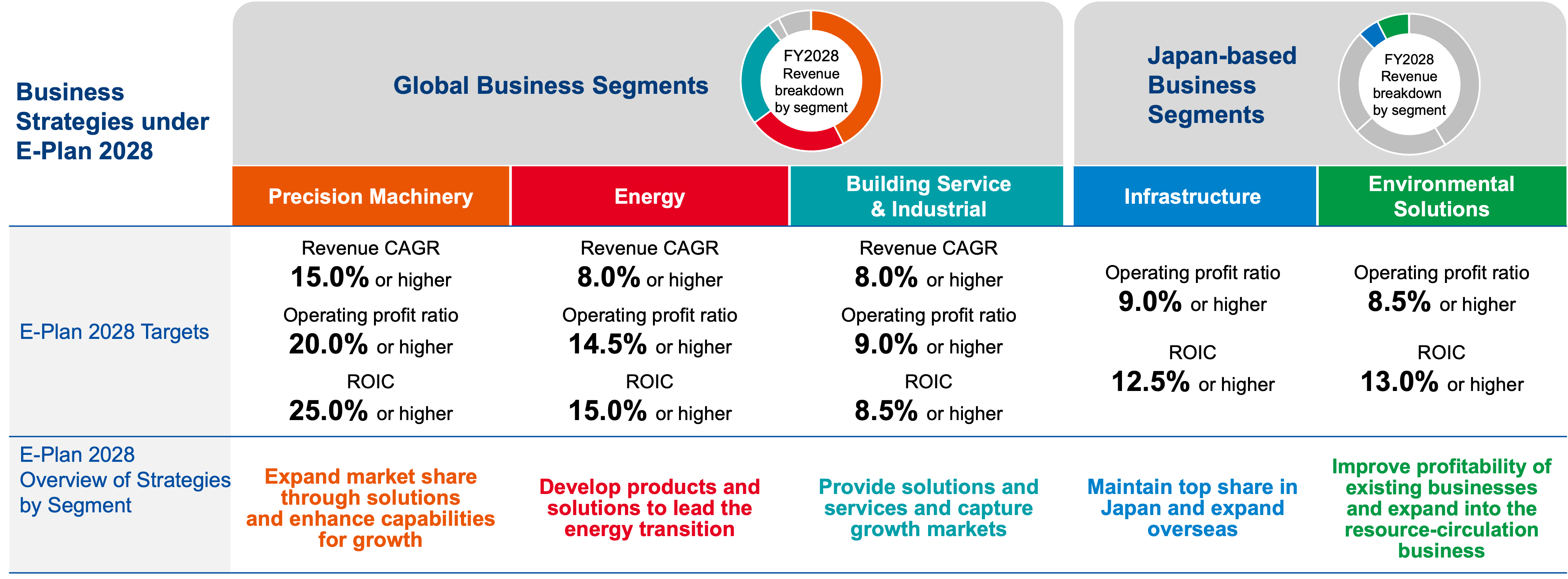 Business Strategies for E-Plan 2028