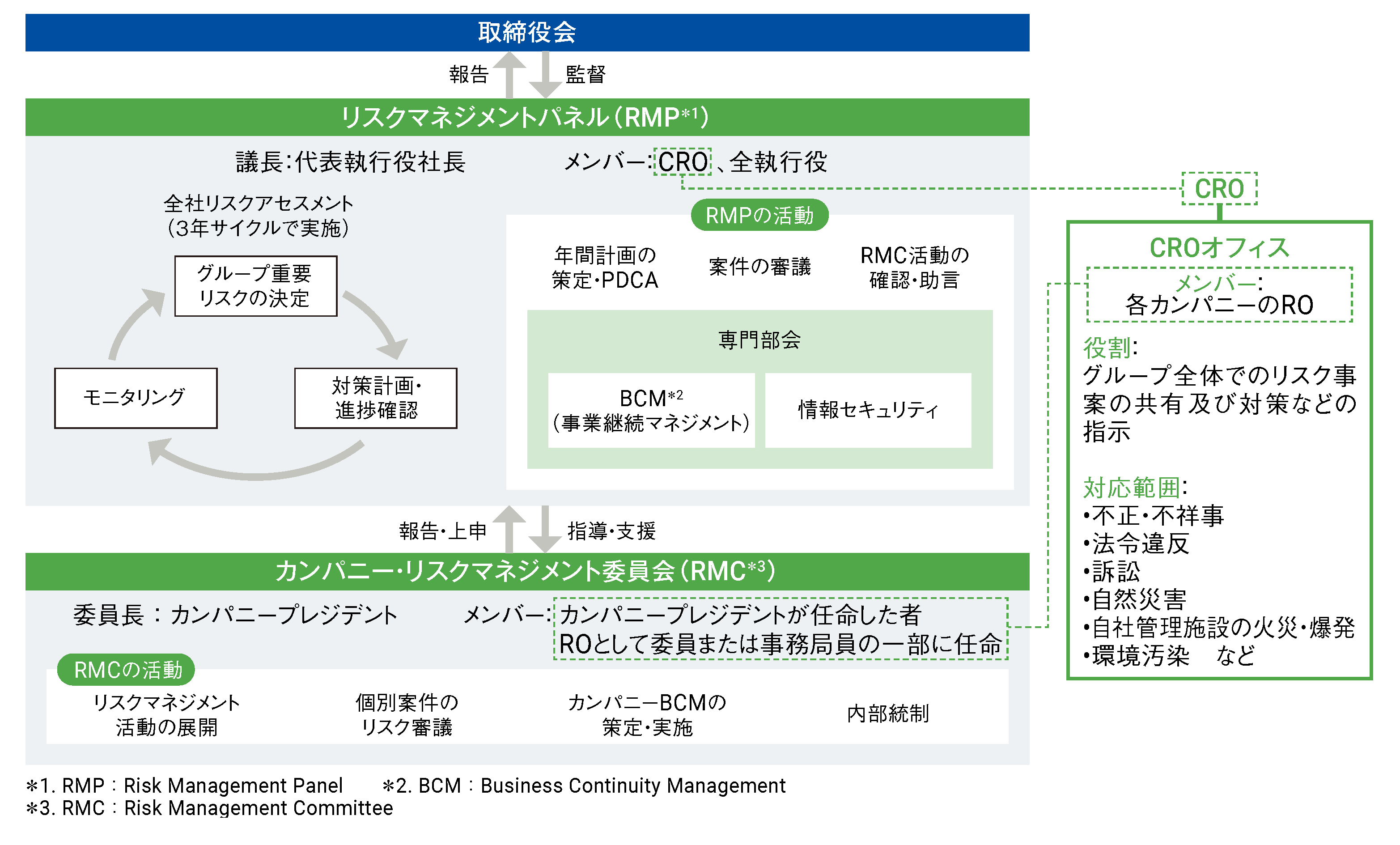 リスクマネジメント体制図