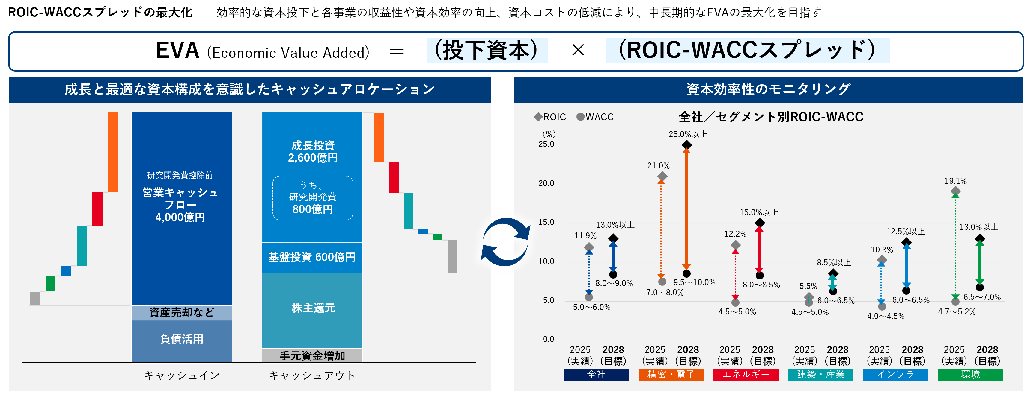 ROIC-WACCスプレッドの最大化