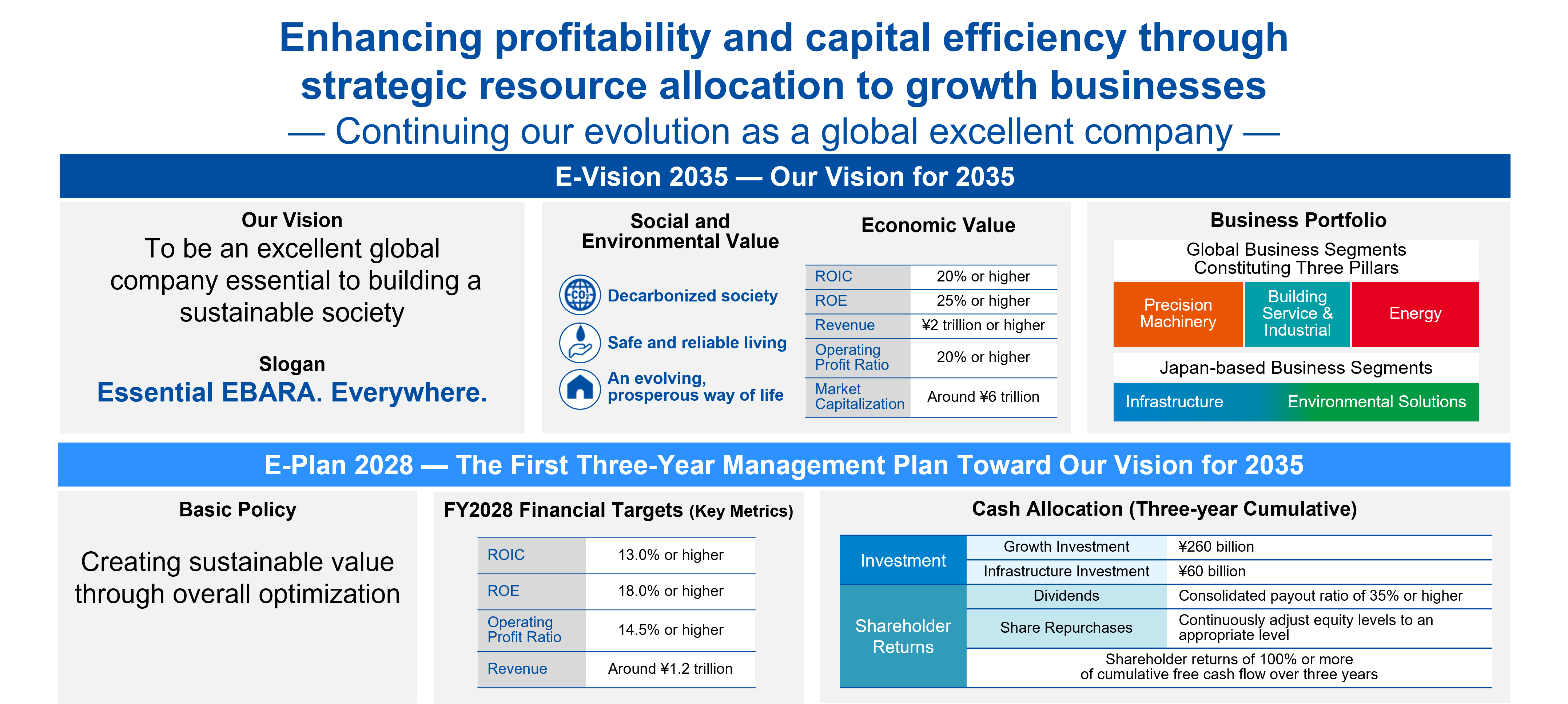 Summary of our long-term E-Vision 2035 and medium-term management plan E-Plan 2028