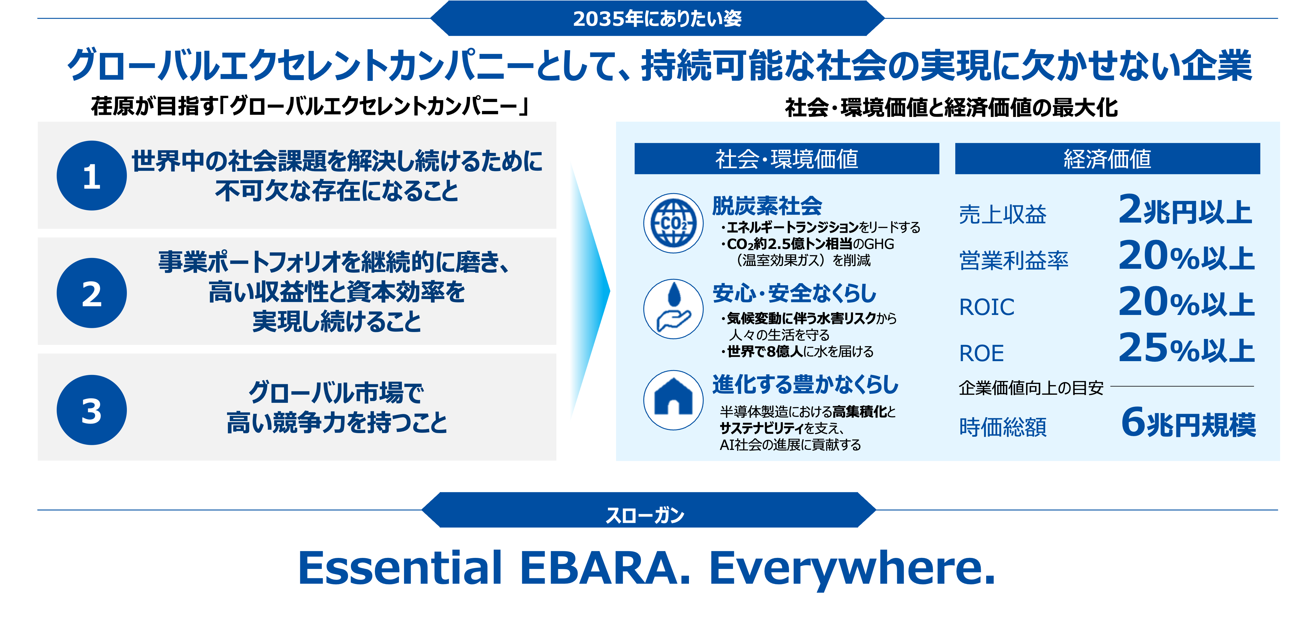 E-Visio2035・E-Plan2028の位置づけ