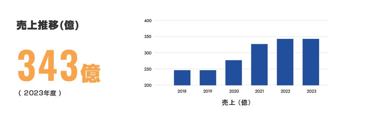 売上推移　343億（2023年度）