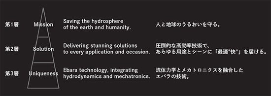 eDYNAMiQブランドコンセプト