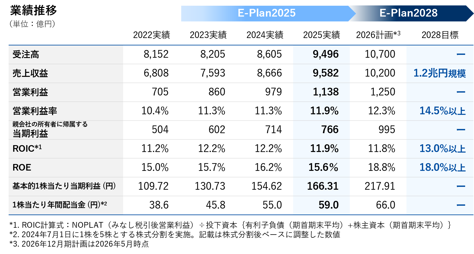 業績推移