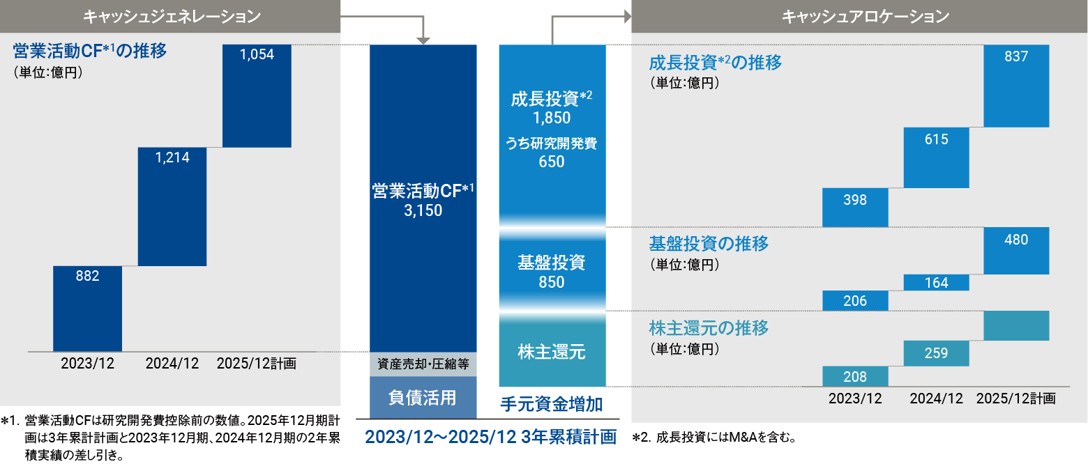 キャッシュアロケーション