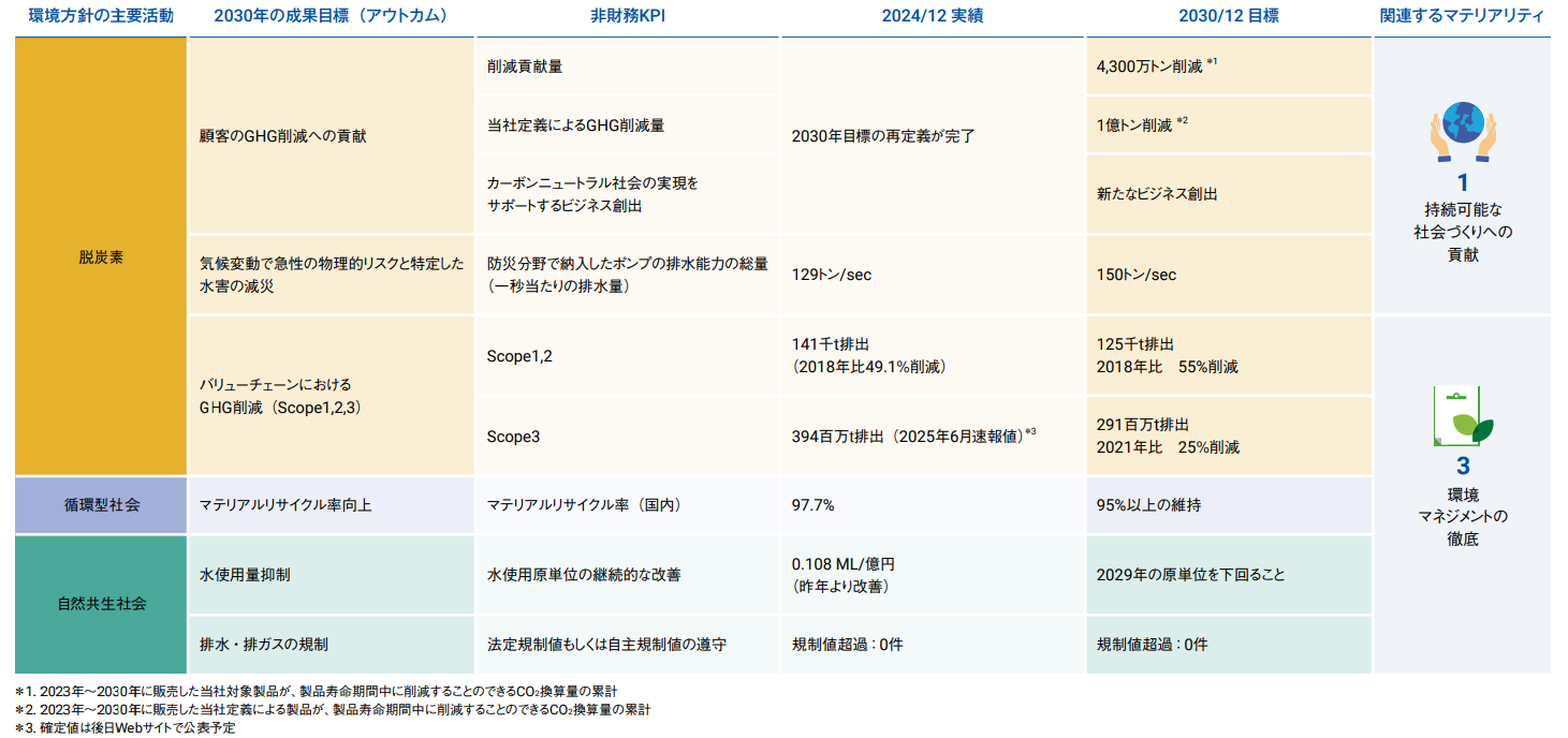 環境に関する指標と目標