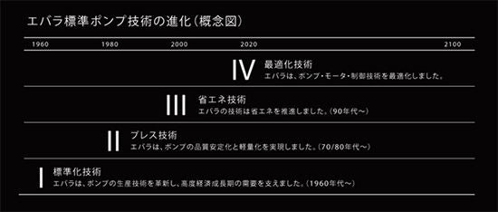 荏原の標準ポンプ技術の進化（概念図）