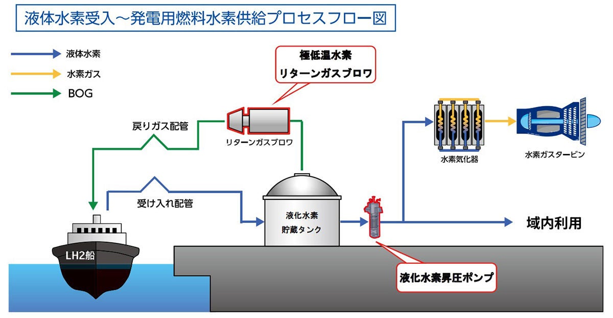 液体水素受入～発電用燃料水素供給プロセスフロー図 当社供給範囲について
