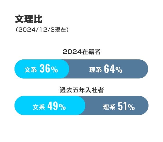 文理比（2024/12/3現在）2024年在籍者　文系36％　理系64％