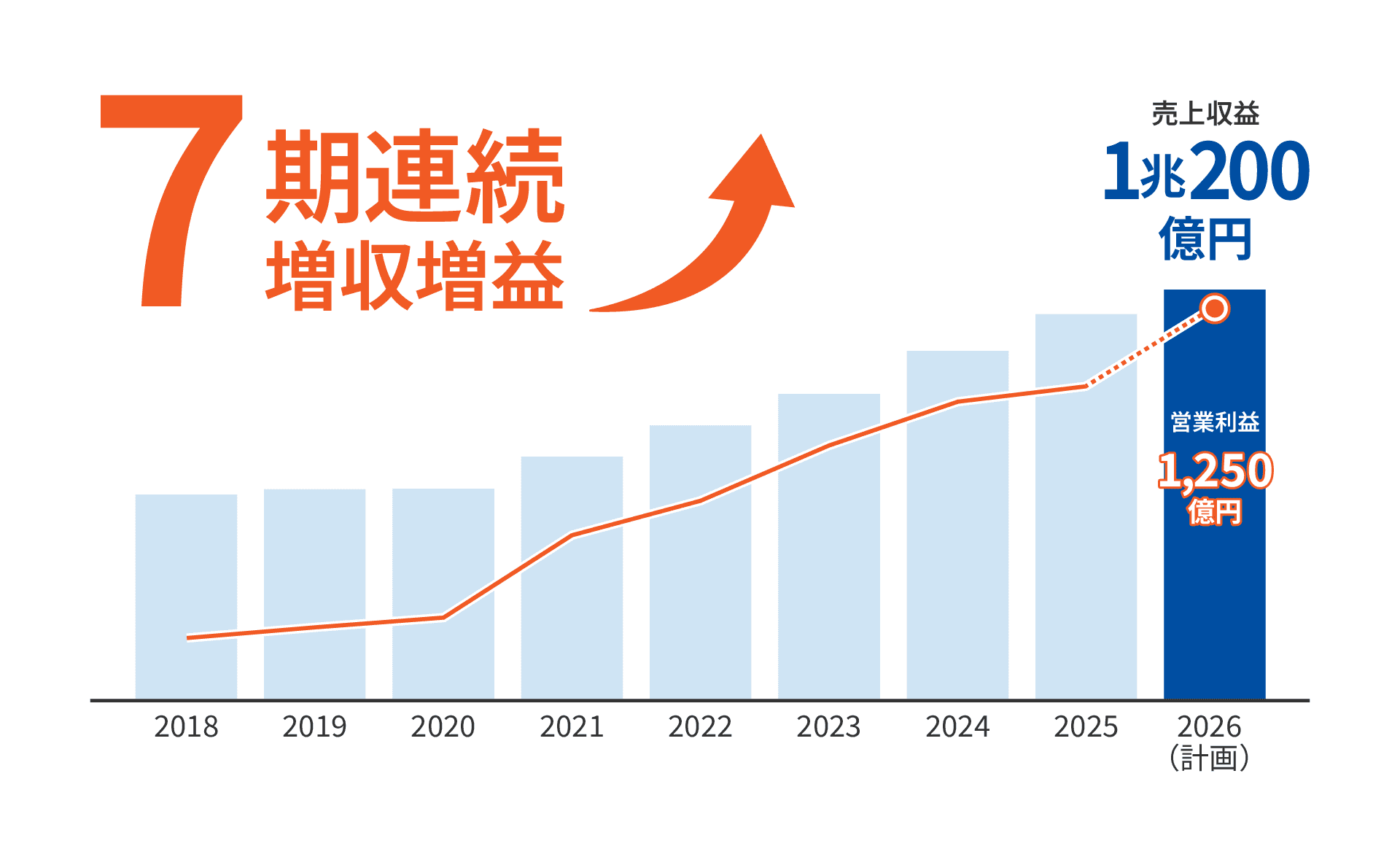 6期連続増収増益