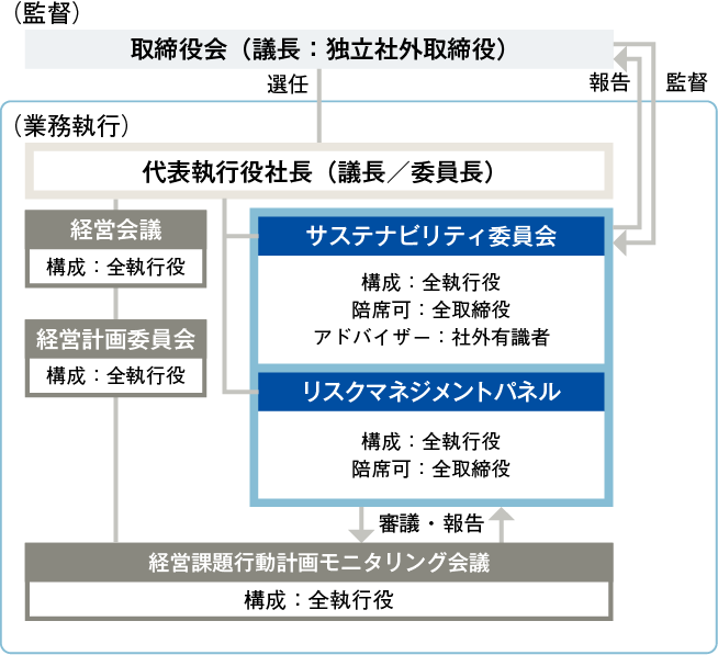 環境に関するガバナンス体制図