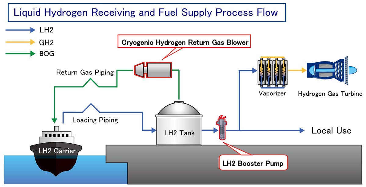Liquefied Hydrogen Receiving and Fuel Supply Process Flow – Our scope