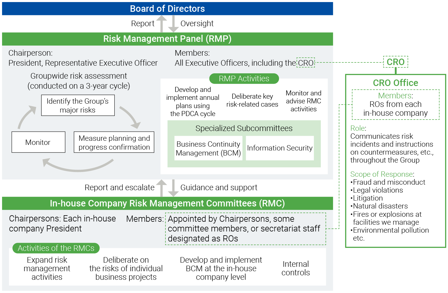 Risk Management Framework