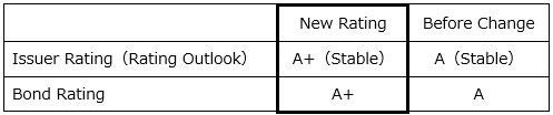 Notice Concerning Change in Credit Rating (Upgrade)