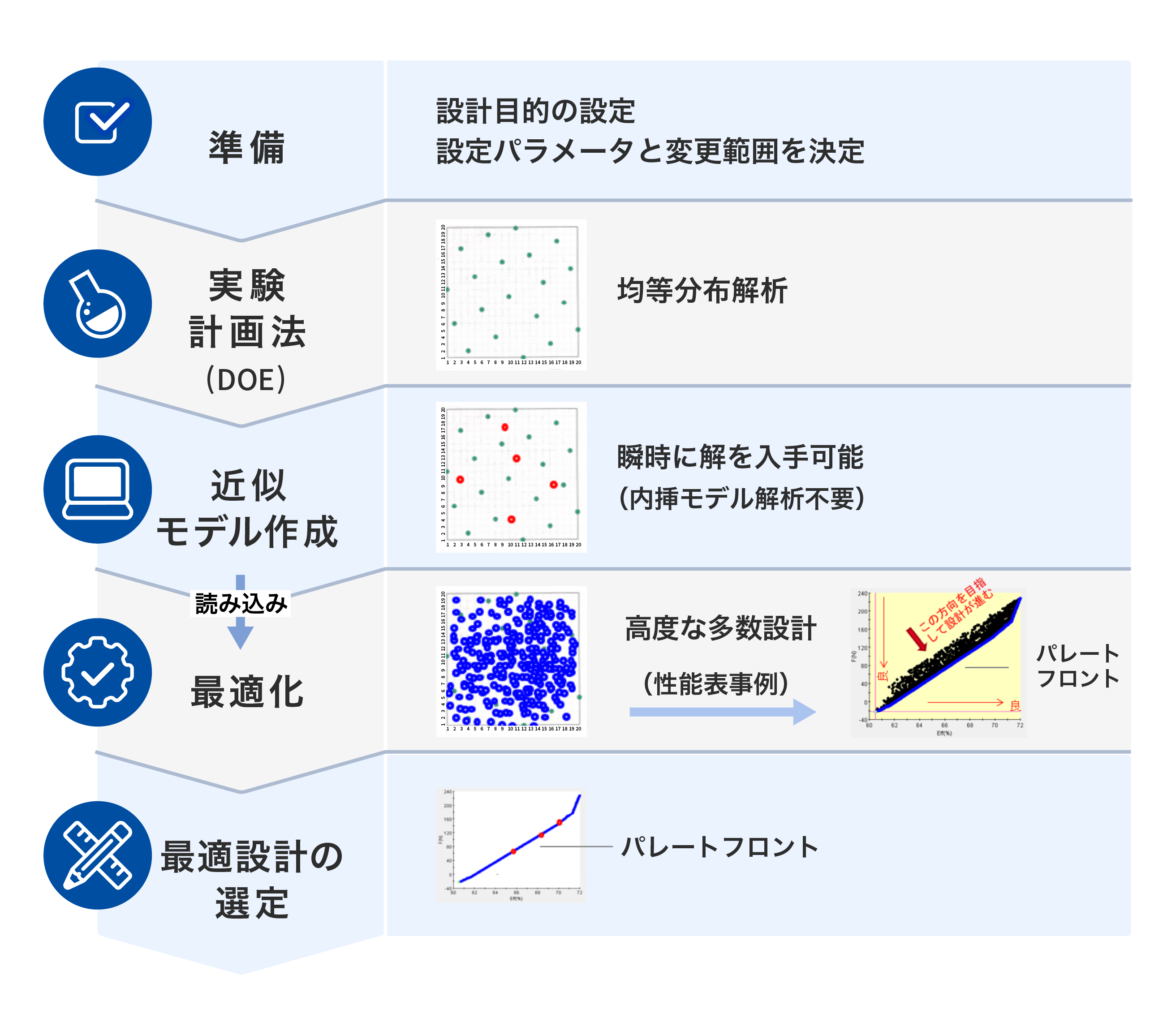最適設計プロセス