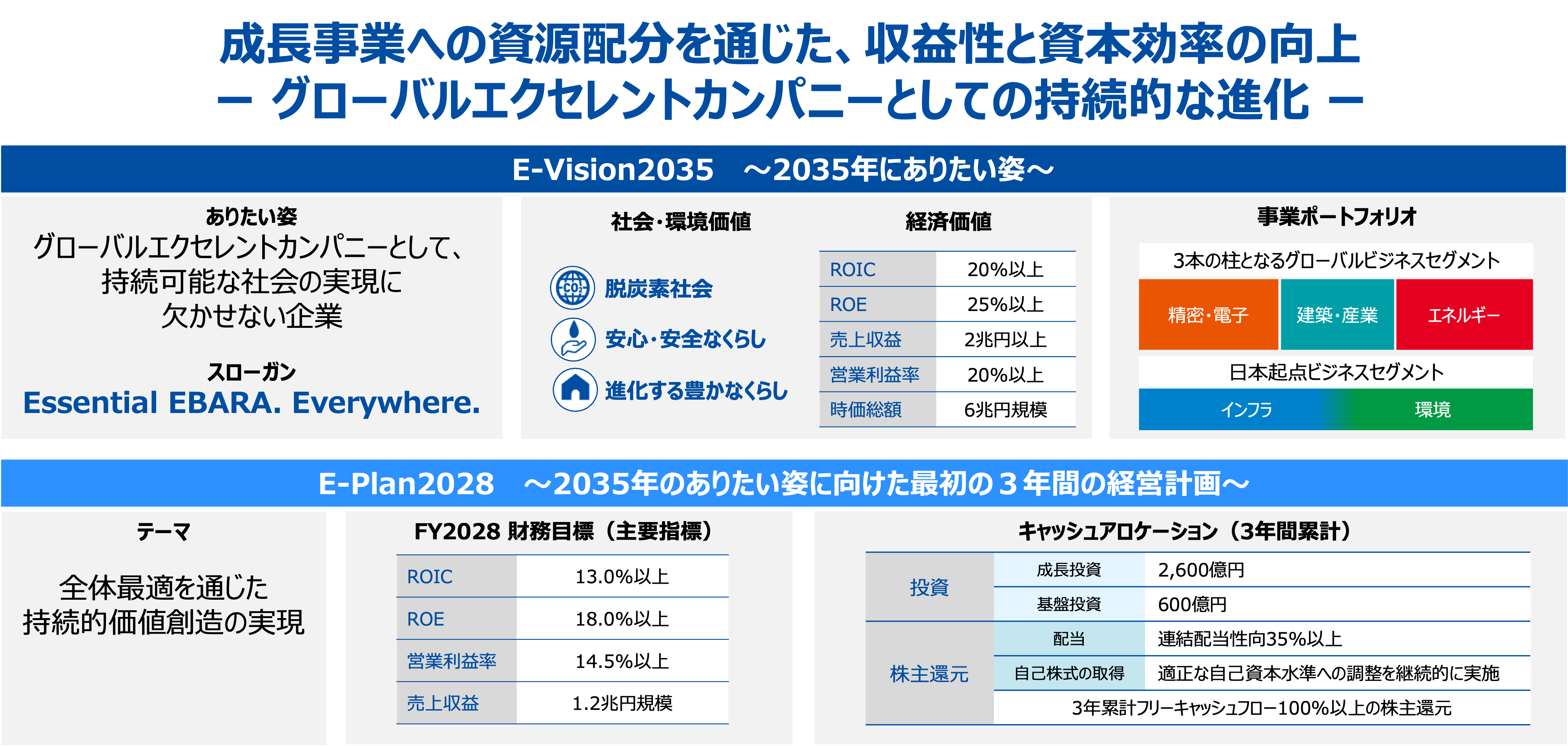 E-Visio2035・E-Plan2028のサマリ