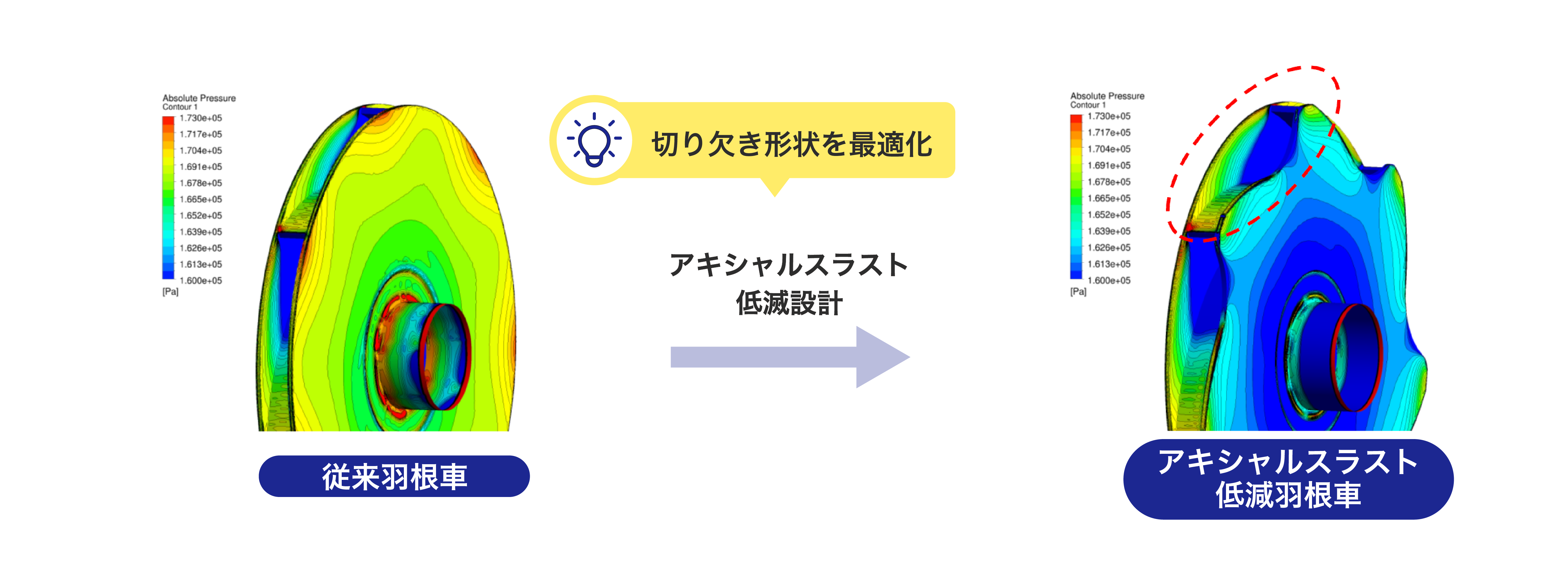 最適化設計の例（アキシャルスラスト低減設計）