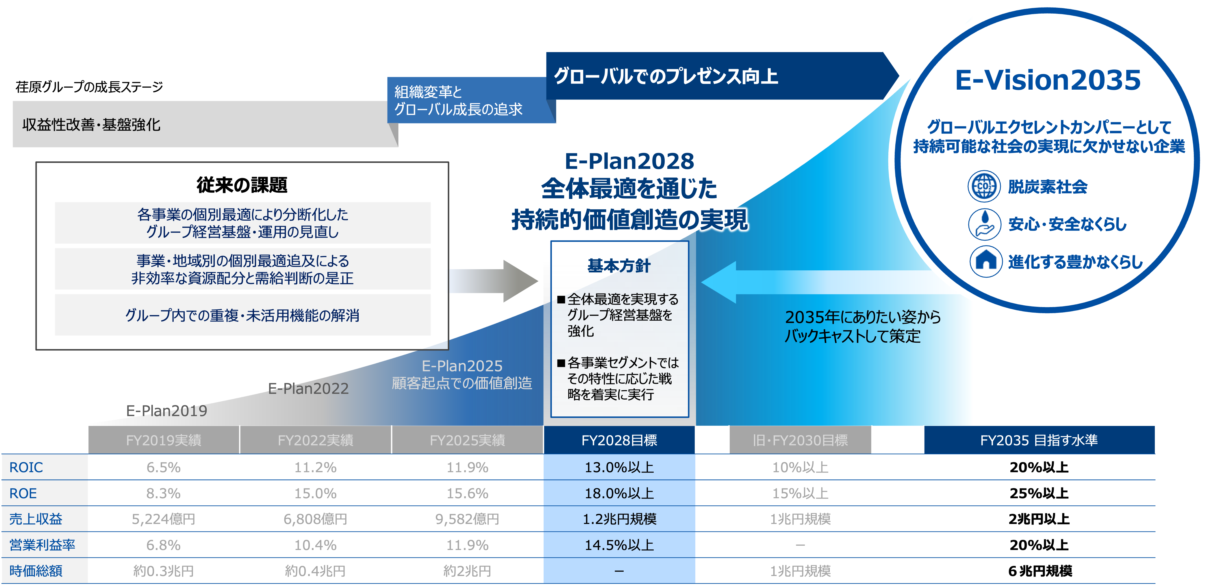 E-Plan2028の位置づけ
