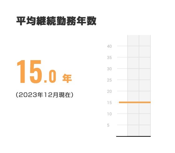 平均勤続勤務年数　15.0年（2023年12月現在）