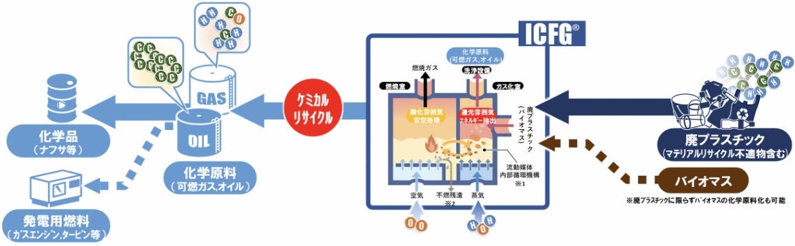 廃プラスチック問題の解決に貢献するケミカルリサイクル技術 | すてる