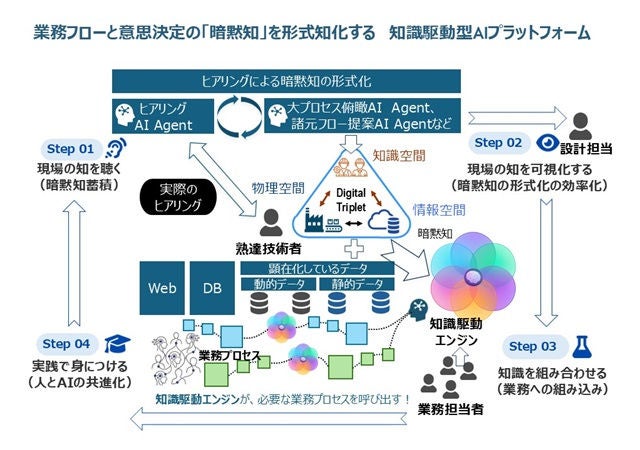 業務フローと意思決定の「暗黙知」を形式知化する 知識駆動型 AI プラットフォーム