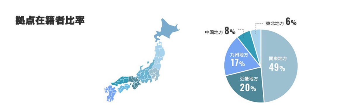 拠点在籍者比率　関東地方49％　近畿地方20％　九州地方17％　中国地方8％　東北地方6％