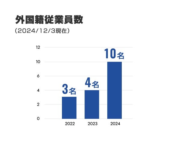 外国籍従業員数（2024/12/3現在）2024年10名　2023年4名　2022年3名