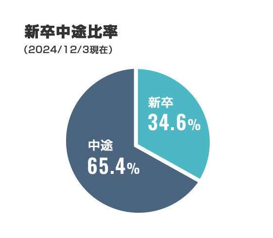 新卒中途比率（2024/12/3現在）中途65.4%　新卒34.6%