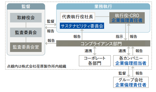 荏原グループ・コンプライアンス体制図