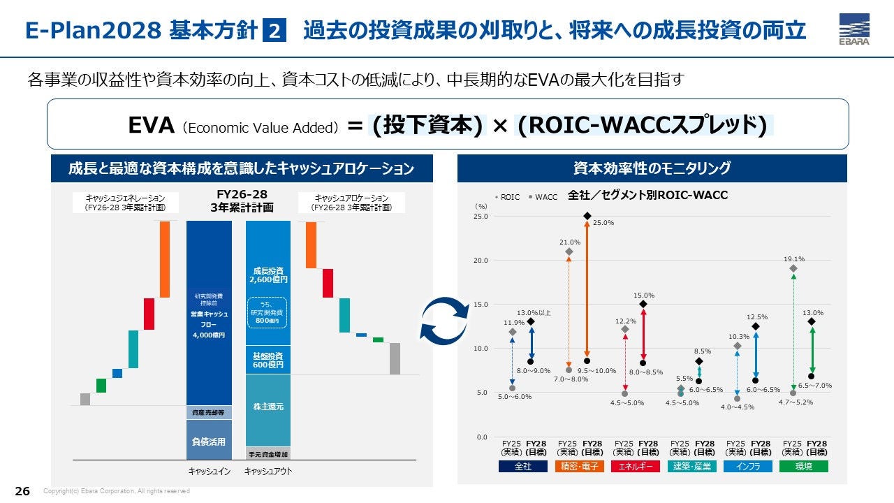 2026年2月公表 中期経営計画「E-Plan2028」説明会資料P.26 「基本方針2 過去の投資成果の刈取りと、将来への成長投資の両立」