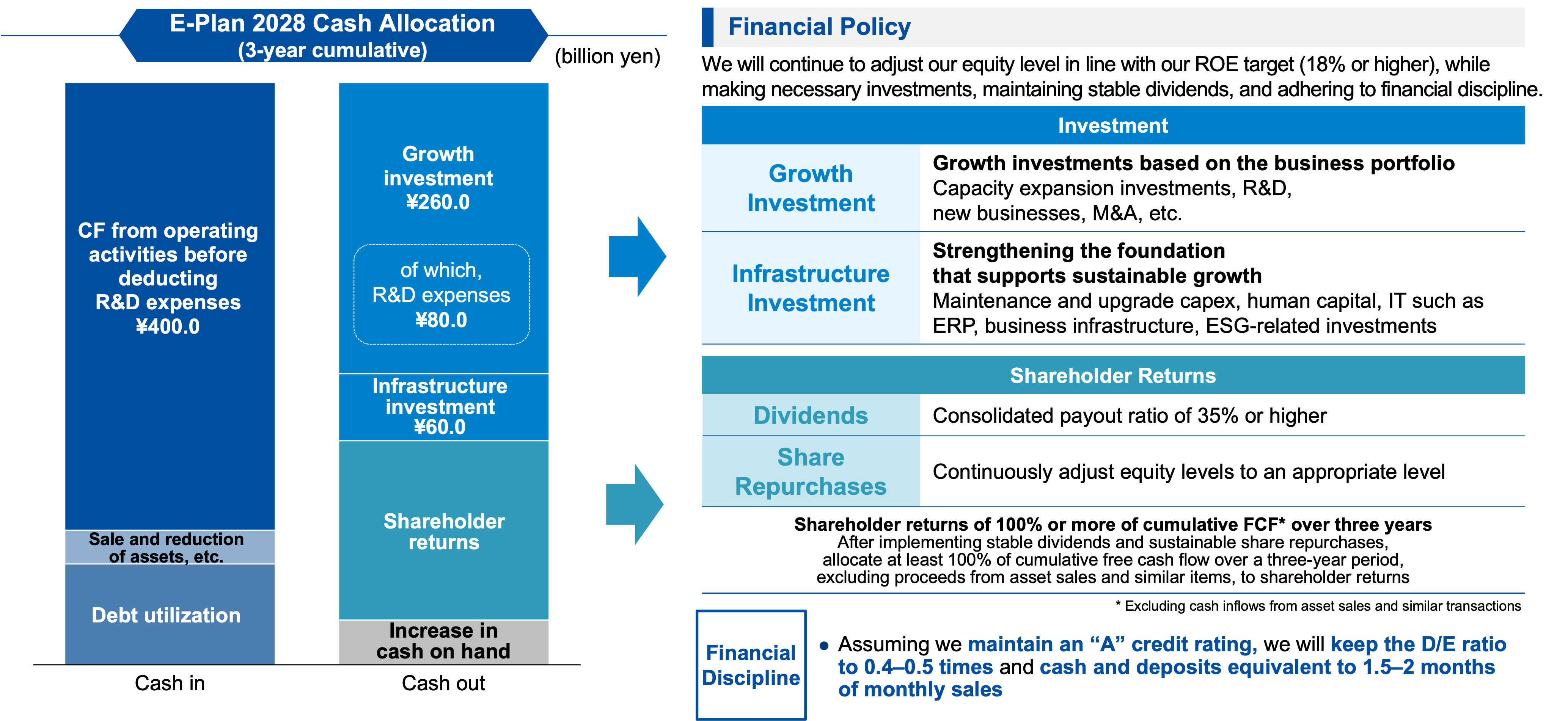 Financial Policy for E-Plan 2028