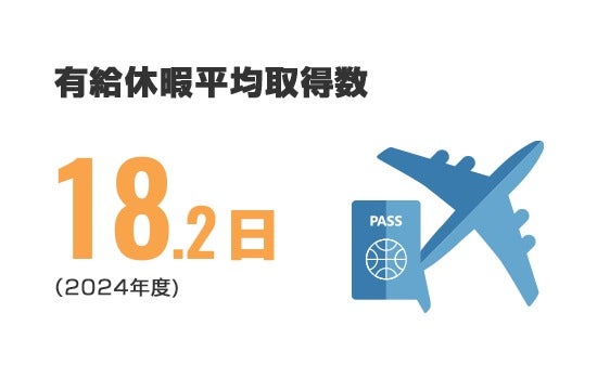 有給休暇平均取得数　18.2日（2024年度）