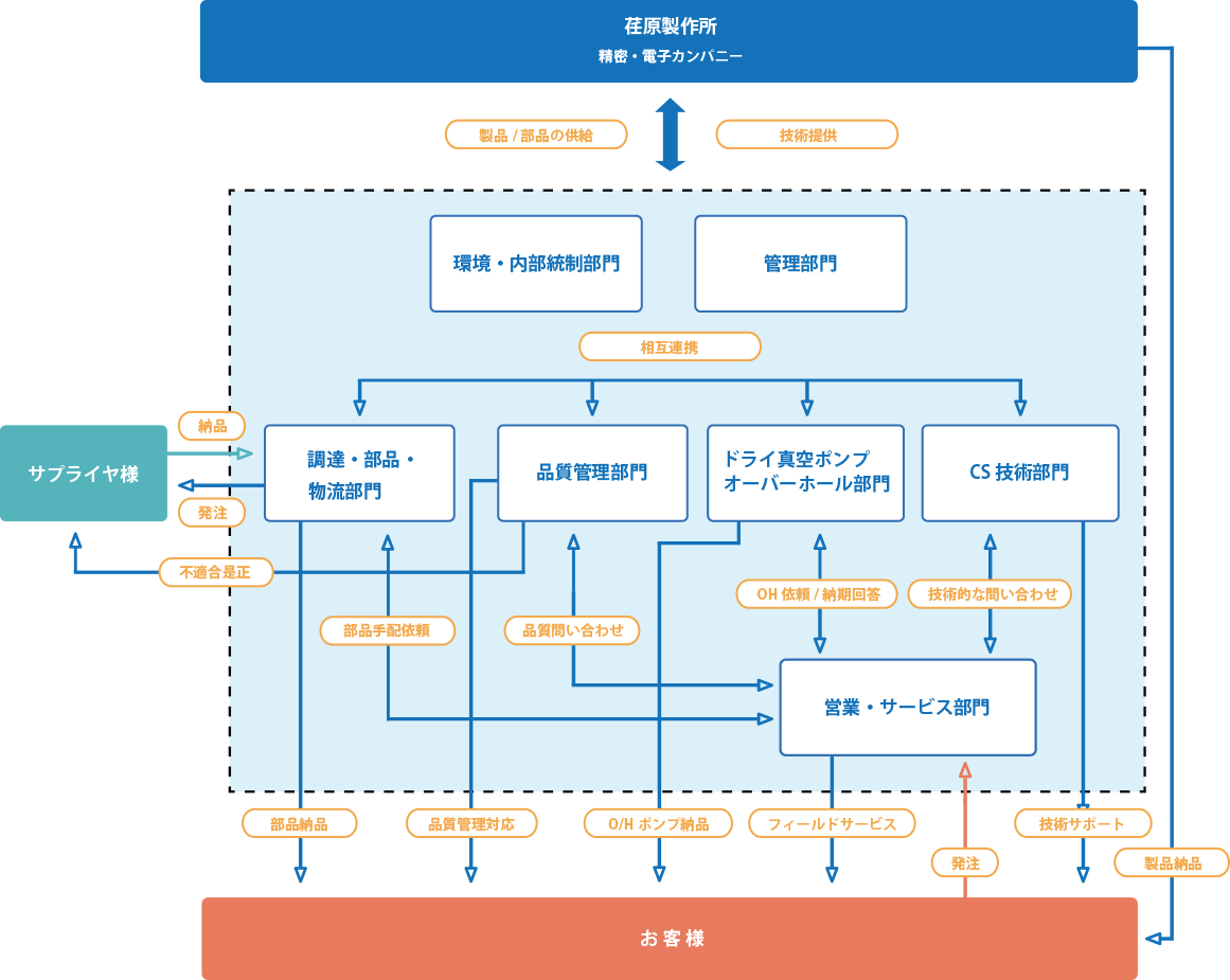 仕事の相関図